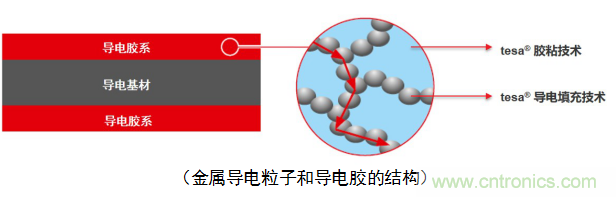 5G新潮流，助力窄面積高效粘接