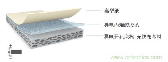 5G新潮流，助力窄面積高效粘接