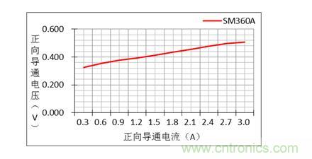 二極管的參數(shù)有哪些？