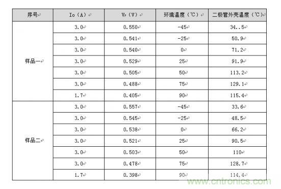 二極管的參數(shù)有哪些？