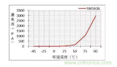 二極管的參數(shù)有哪些？