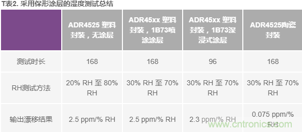 我的電壓參考源設(shè)計(jì)是否對濕度敏感？控制精密模擬系統(tǒng)濕度和性能的方法