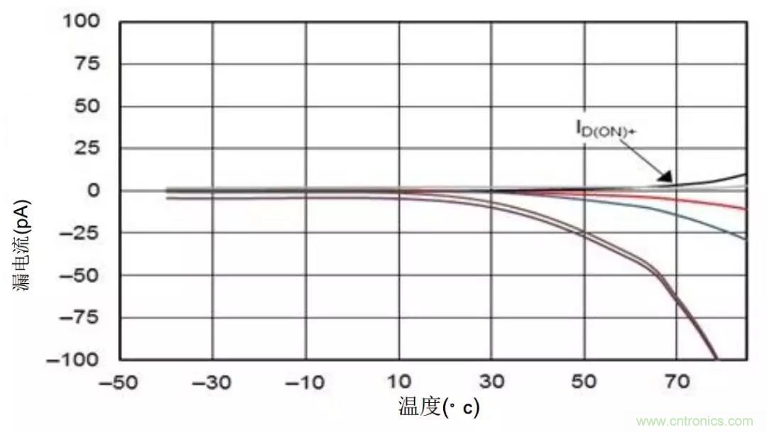 低漏電多路復(fù)用器在高阻抗PLC系統(tǒng)中是否重要？