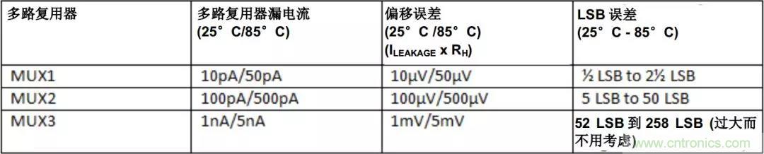 低漏電多路復(fù)用器在高阻抗PLC系統(tǒng)中是否重要？