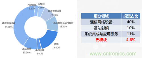 5G時(shí)代下，射頻器件、光模塊、PCB等電子元器件產(chǎn)業(yè)面臨的機(jī)遇與挑戰(zhàn)?