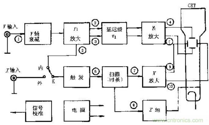 深度探討示波器原理和結(jié)構(gòu)！
