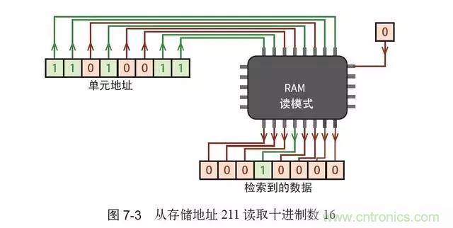 終于找到了一篇文章！通俗地講解計(jì)算機(jī)工作原理