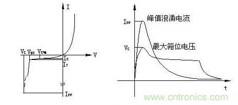 TVS的伏安特性曲線、參數(shù)、選型，工程師確定都明白嗎？