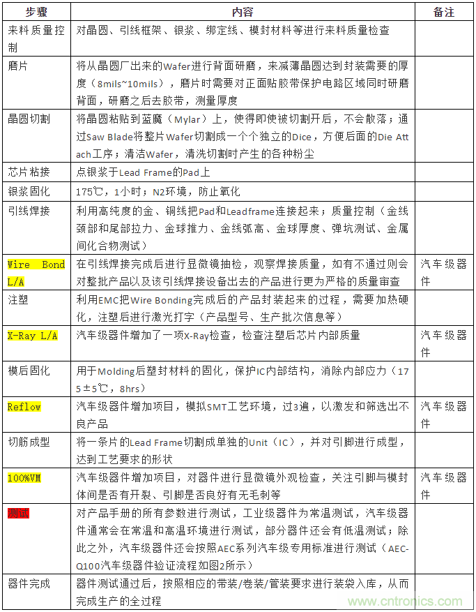 從標準、設計、生產(chǎn)到管理，詳述工業(yè)級和汽車級器件的區(qū)別