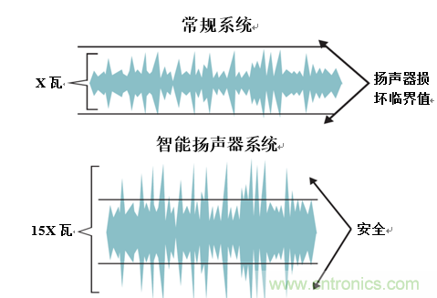 入門智能家居音頻設(shè)計？TI 來支招！