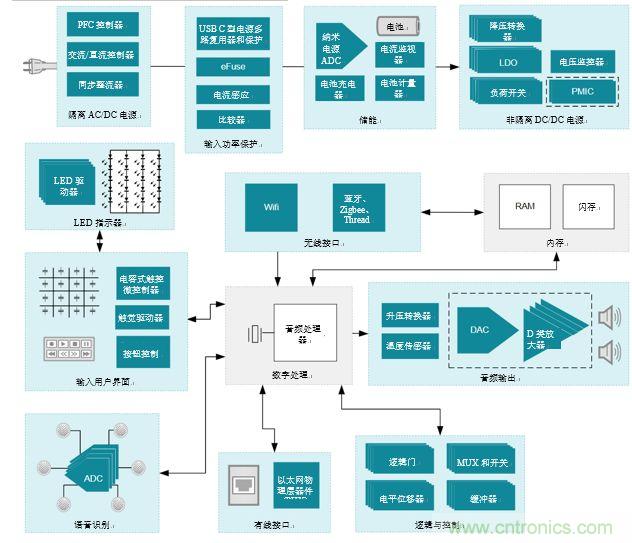 入門智能家居音頻設(shè)計？TI 來支招！