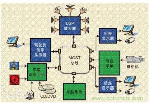 汽車四大總線：CAN、LIN、Flexray、MOST