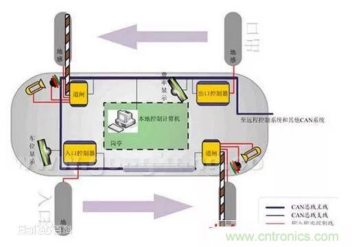 汽車四大總線：CAN、LIN、Flexray、MOST