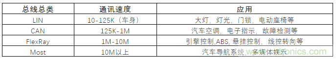 汽車四大總線：CAN、LIN、Flexray、MOST