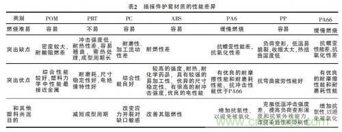 汽車接插件種類太多？一文教會(huì)你如何選擇