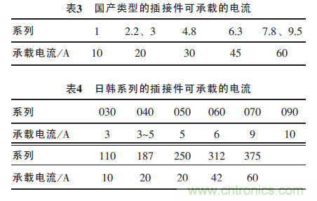 汽車接插件種類太多？一文教會(huì)你如何選擇
