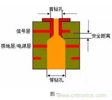 PCB生產(chǎn)中的過孔和背鉆有哪些技術？