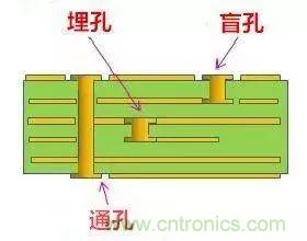 PCB生產(chǎn)中的過孔和背鉆有哪些技術？