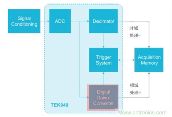 【基礎(chǔ)篇】示波器上的頻域分析利器 ，Spectrum View測試分析