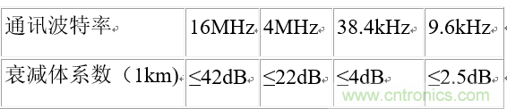 UART、RS-232、RS-422、RS-485之間有什么區(qū)別？