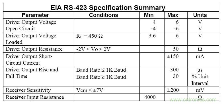 UART、RS-232、RS-422、RS-485之間有什么區(qū)別？