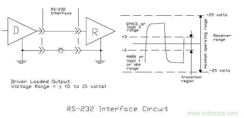 UART、RS-232、RS-422、RS-485之間有什么區(qū)別？