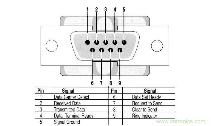UART、RS-232、RS-422、RS-485之間有什么區(qū)別？