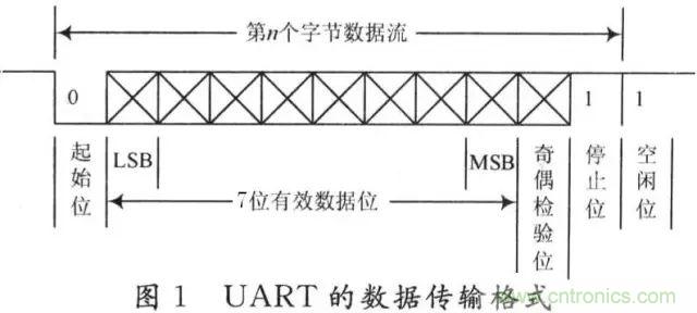 UART、RS-232、RS-422、RS-485之間有什么區(qū)別？