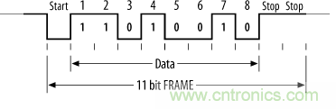 UART、RS-232、RS-422、RS-485之間有什么區(qū)別？