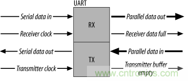 UART、RS-232、RS-422、RS-485之間有什么區(qū)別？
