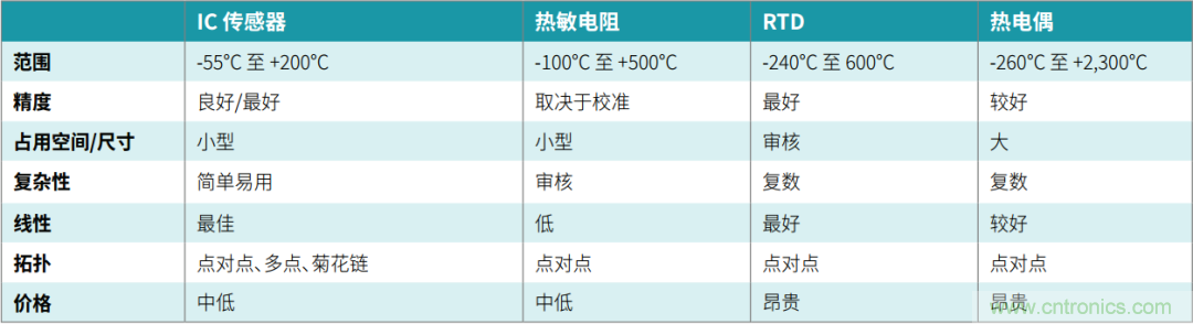 工程師溫度傳感指南 | 了解設(shè)計(jì)挑戰(zhàn)，掌握解決方案！