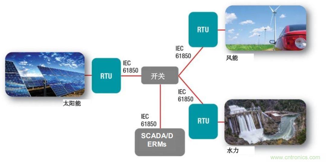 如何為微電網(wǎng)設(shè)計更智能的遠(yuǎn)程終端單元?答案在這里！