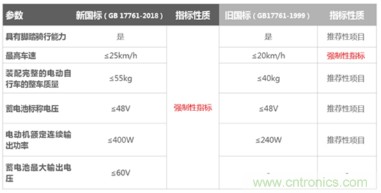 電動車新國標如何應對？TI 來提供BMS解決方案！