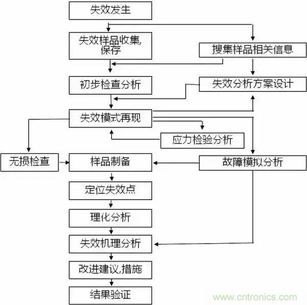PCB上的光電元器件為何總失效？