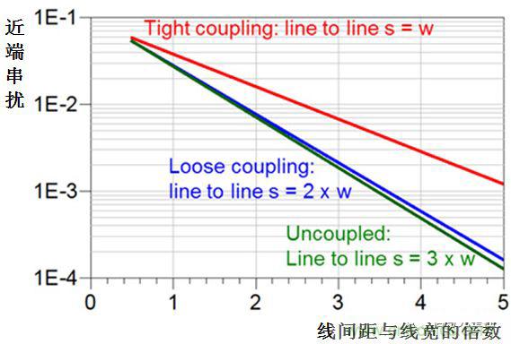 在電路設(shè)計中，到底是用緊耦合還是松耦合來減少串?dāng)_?
