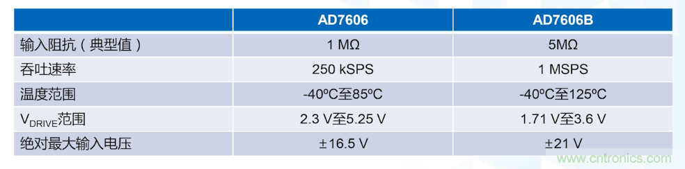 從AD7606到AD7606B，為你揭秘這款電力應用ADC的“進階”之路
