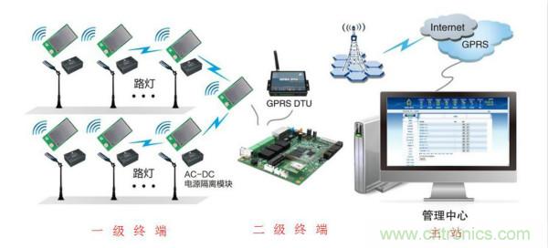 傳感器+無線通信=？發(fā)揮你的想象力！