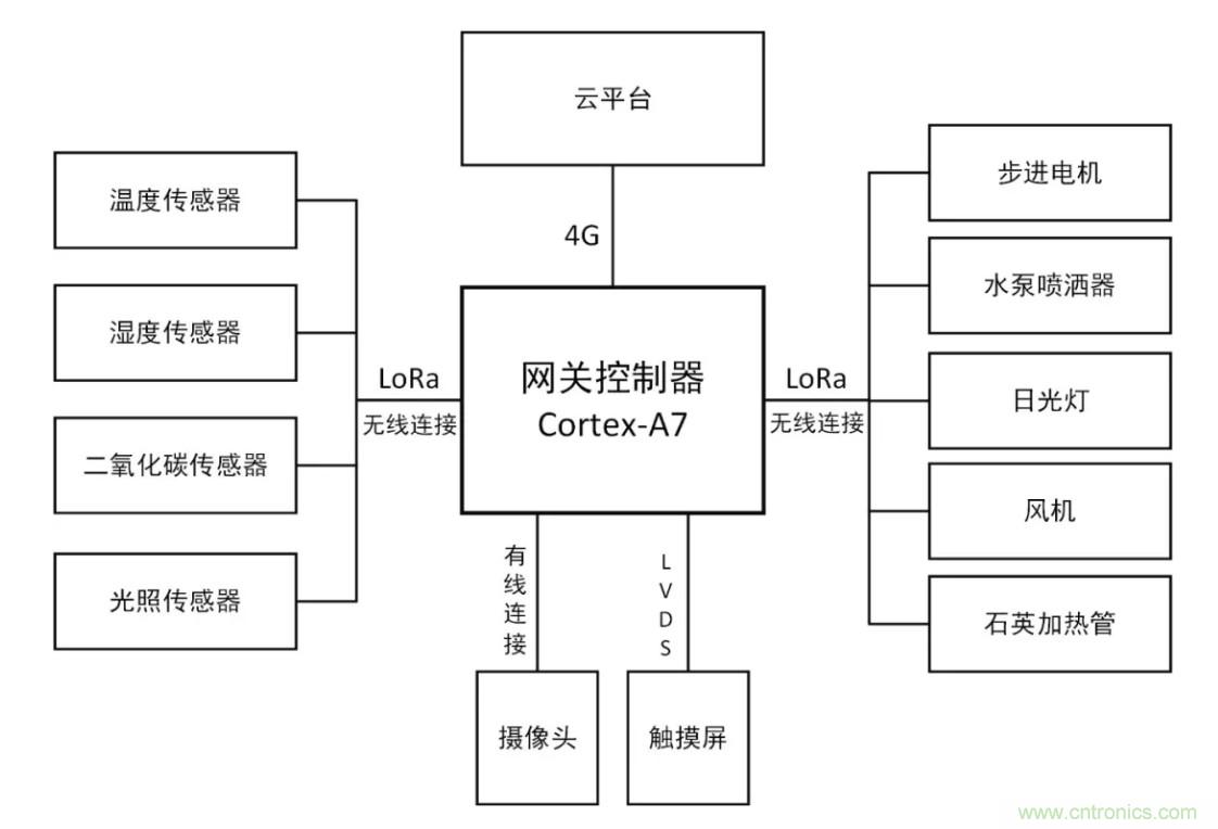 傳感器+無線通信=？發(fā)揮你的想象力！