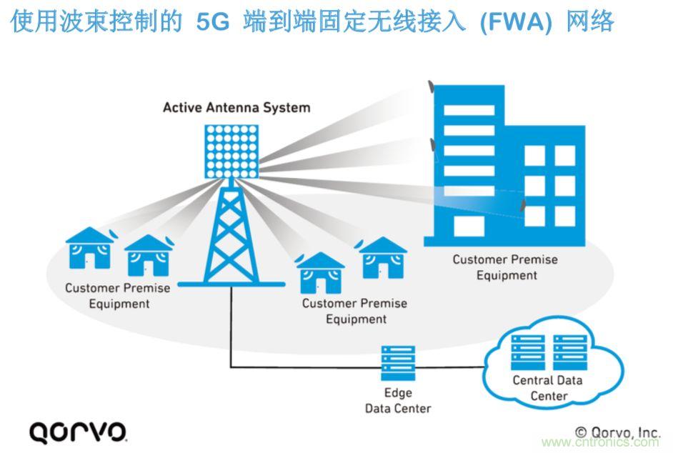 載波網(wǎng)絡(luò)將如何實(shí)現(xiàn) 5G？