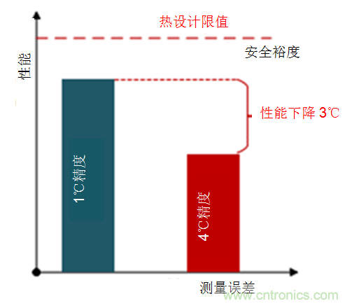 如何保障汽車信息娛樂和機(jī)群系統(tǒng)的熱安全性？