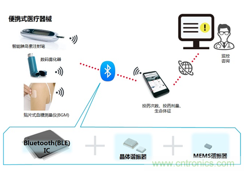 瞄準(zhǔn)智慧醫(yī)療契機(jī)，村田加快產(chǎn)品布局