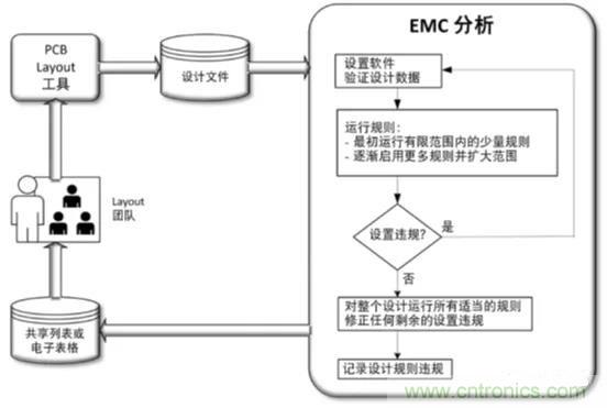 如何將自動 EMC 分析添加到 PCB LAYOUT？