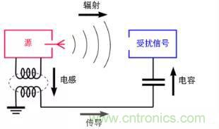 如何將自動 EMC 分析添加到 PCB LAYOUT？