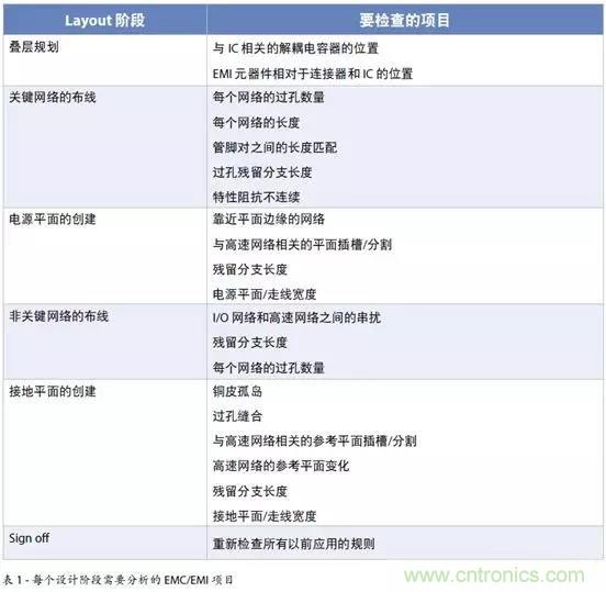 如何將自動 EMC 分析添加到 PCB LAYOUT？