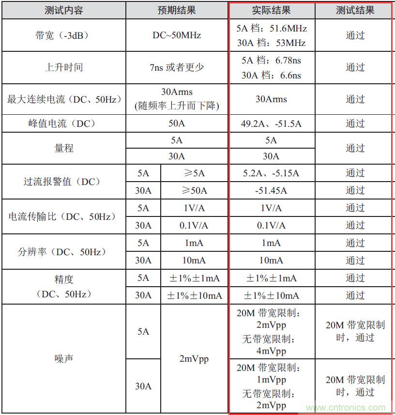 您測量電流的方法用對了嗎？