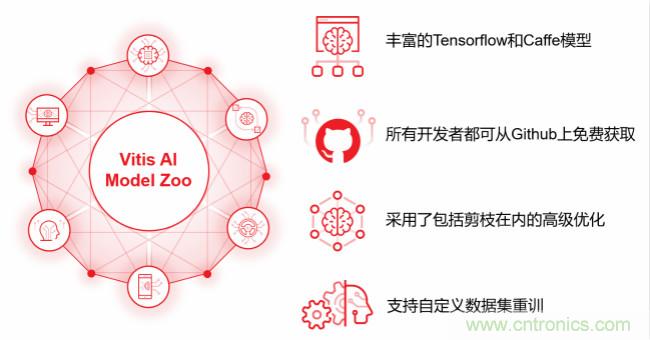 Xilinx 宣布Vitis AI 即日起開放下載，人工智能推斷再提速