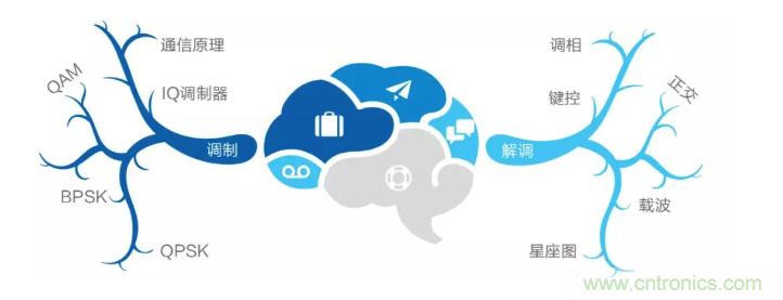 5G調(diào)制怎么實現(xiàn)的？原來通信搞到最后，都是數(shù)學(xué)!