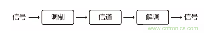 5G調(diào)制怎么實現(xiàn)的？原來通信搞到最后，都是數(shù)學(xué)!