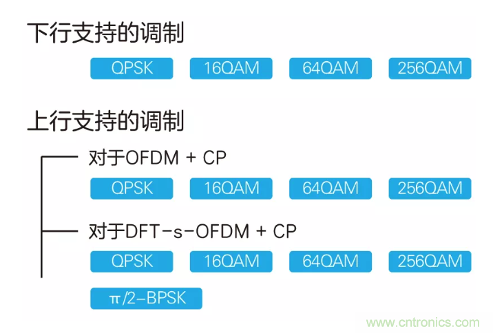 5G調(diào)制怎么實現(xiàn)的？原來通信搞到最后，都是數(shù)學(xué)!