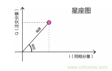 5G調(diào)制怎么實現(xiàn)的？原來通信搞到最后，都是數(shù)學(xué)!